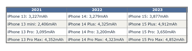 红原苹果15维修站分享iPhone15电池容量有多少